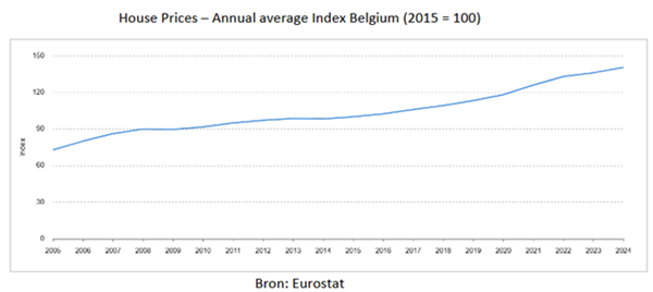 Haal vastgoed belastingvriendelijk uit uw vennootschap
